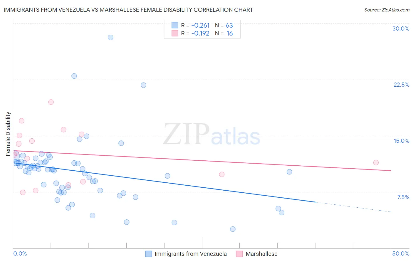 Immigrants from Venezuela vs Marshallese Female Disability