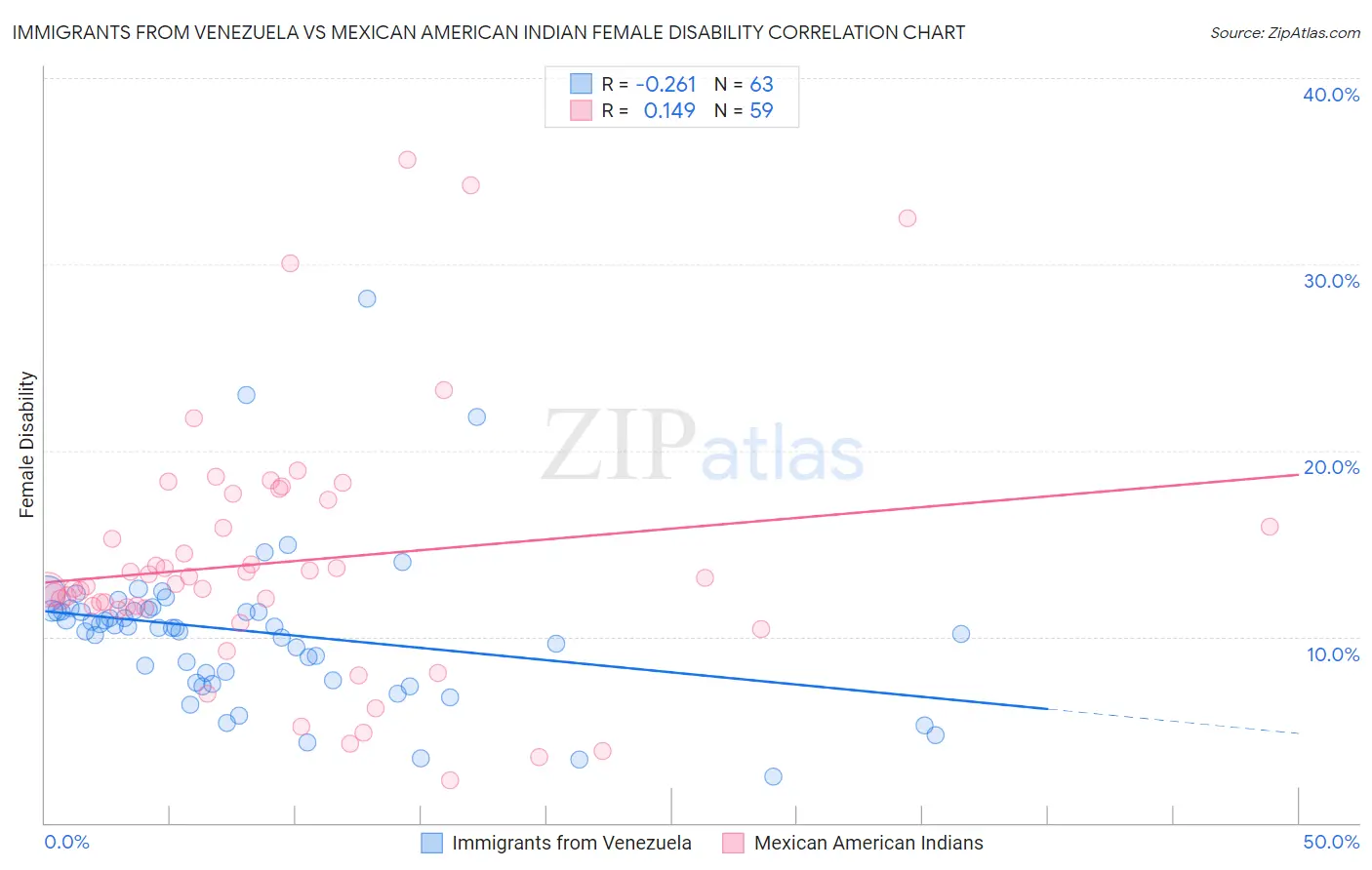 Immigrants from Venezuela vs Mexican American Indian Female Disability