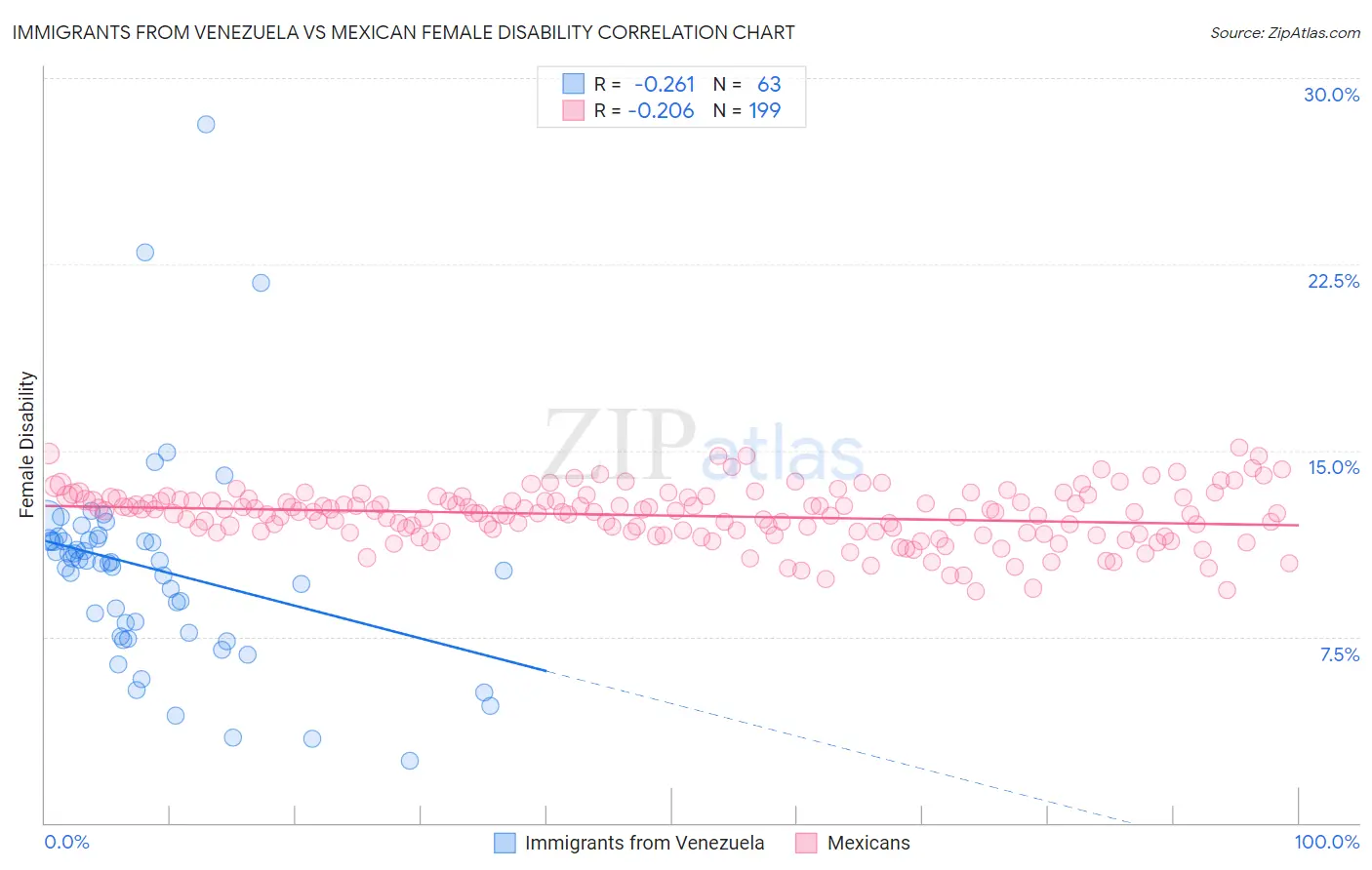 Immigrants from Venezuela vs Mexican Female Disability