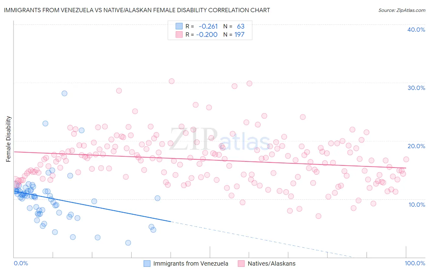 Immigrants from Venezuela vs Native/Alaskan Female Disability