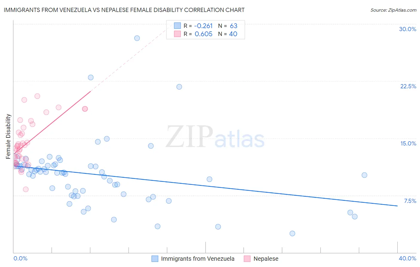 Immigrants from Venezuela vs Nepalese Female Disability