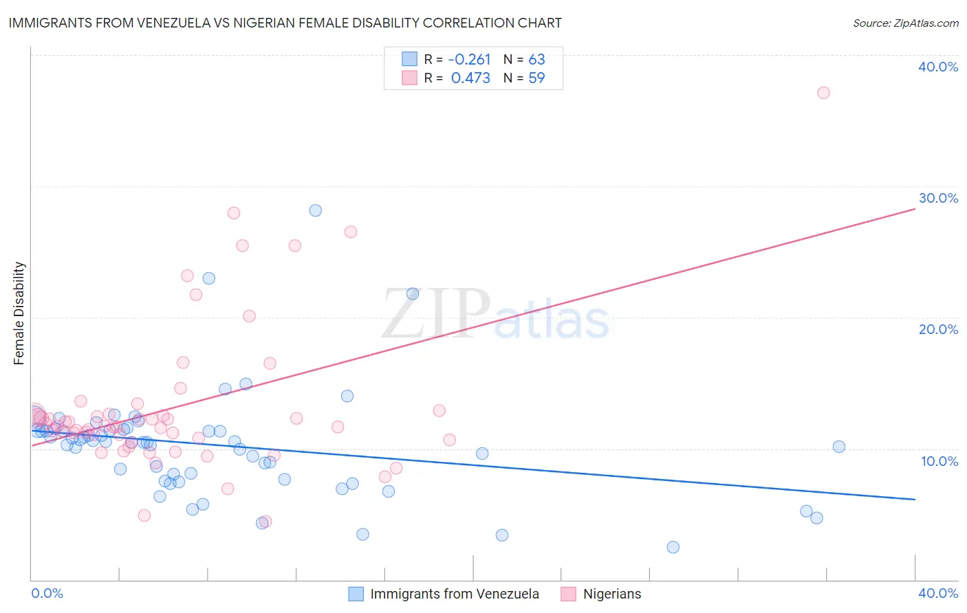 Immigrants from Venezuela vs Nigerian Female Disability