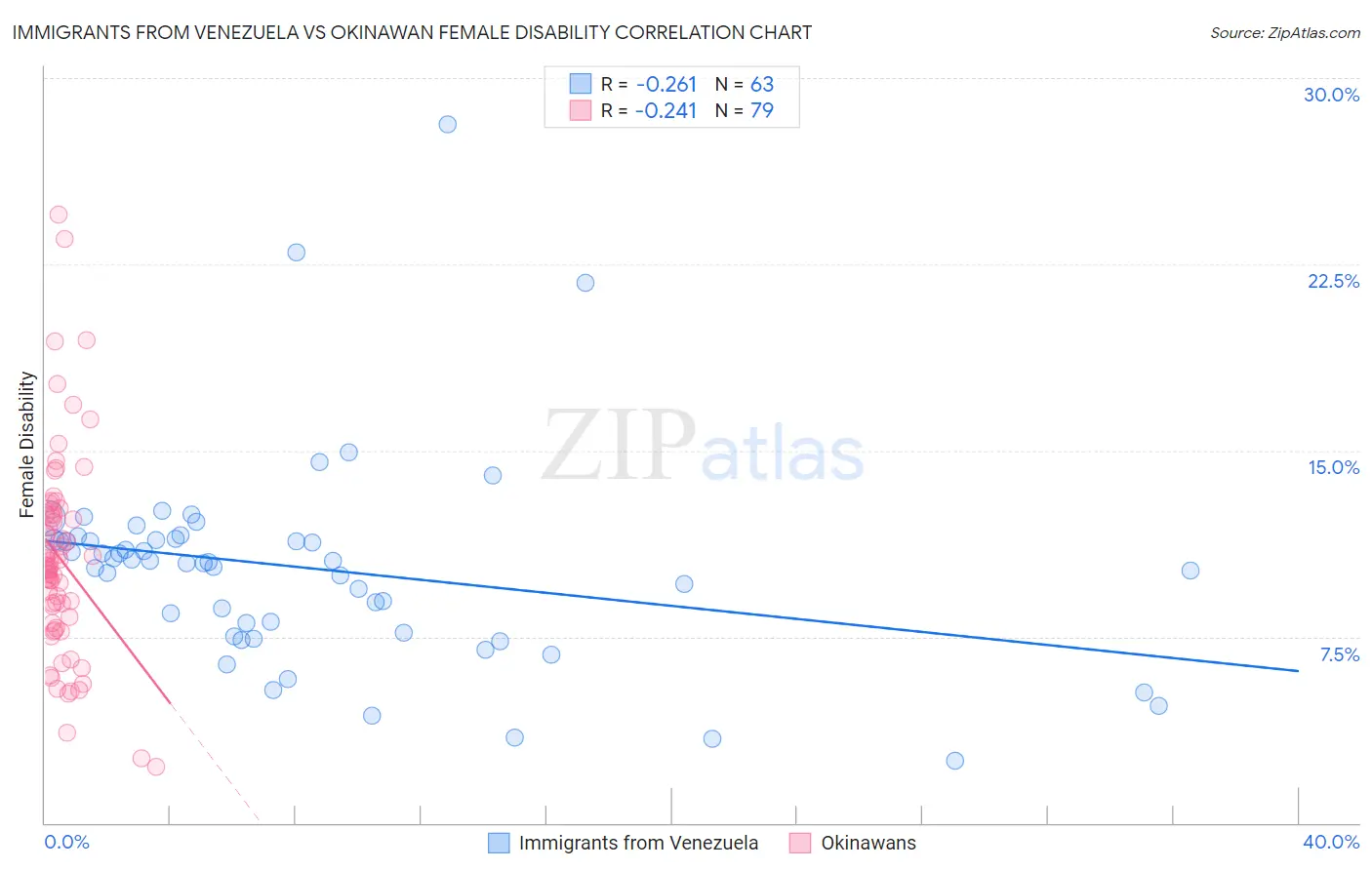 Immigrants from Venezuela vs Okinawan Female Disability