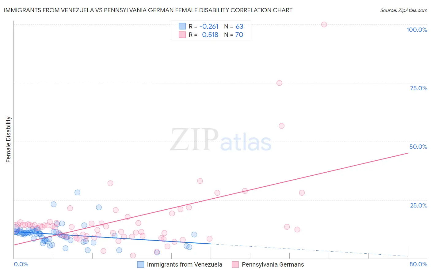 Immigrants from Venezuela vs Pennsylvania German Female Disability