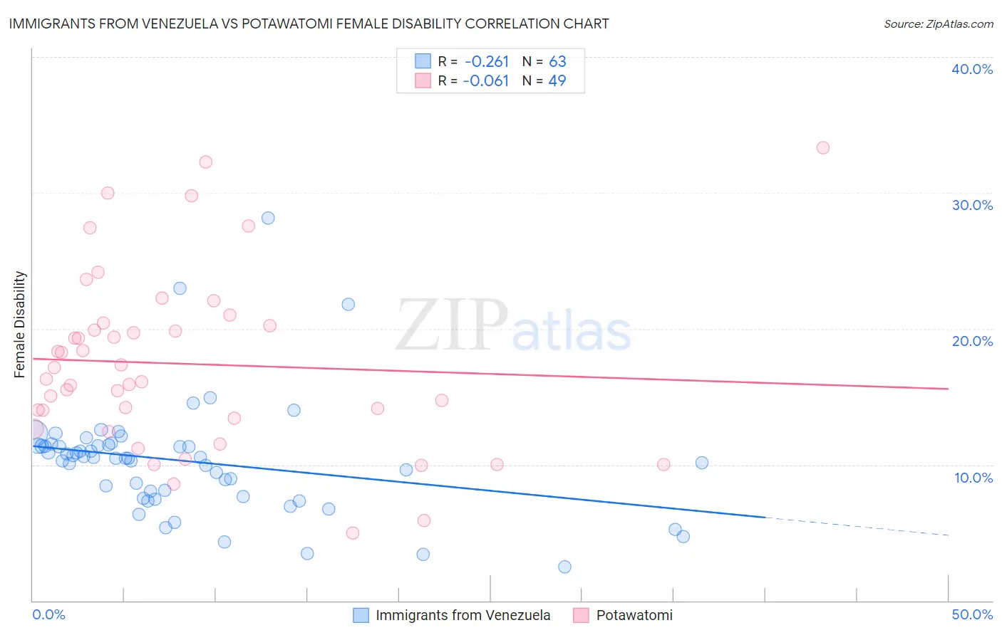 Immigrants from Venezuela vs Potawatomi Female Disability