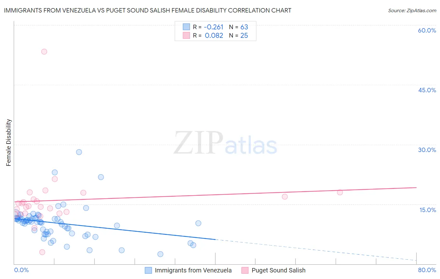 Immigrants from Venezuela vs Puget Sound Salish Female Disability