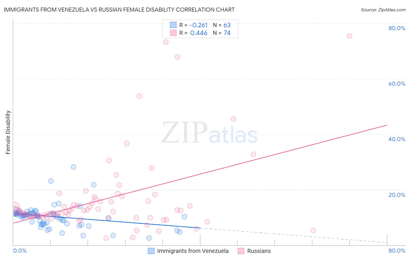 Immigrants from Venezuela vs Russian Female Disability