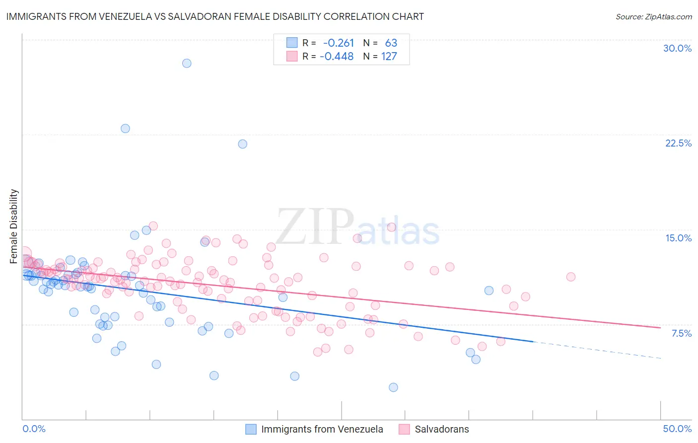 Immigrants from Venezuela vs Salvadoran Female Disability