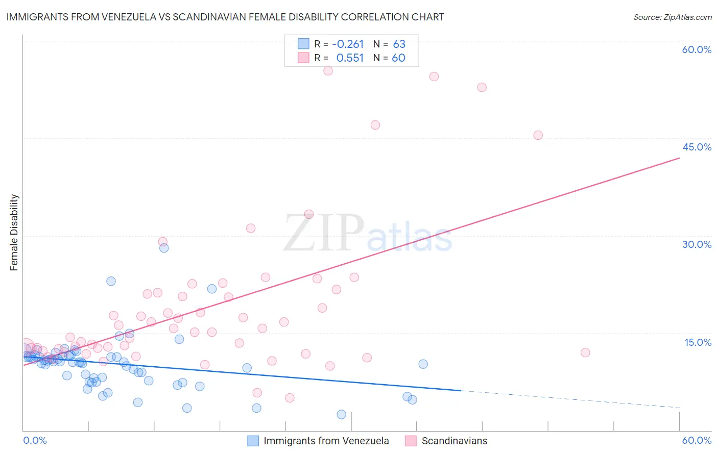 Immigrants from Venezuela vs Scandinavian Female Disability