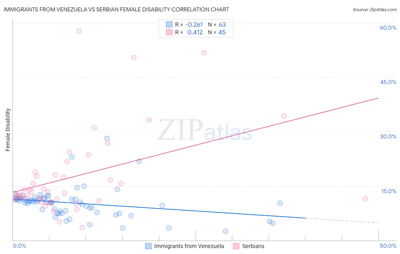 Immigrants from Venezuela vs Serbian Female Disability