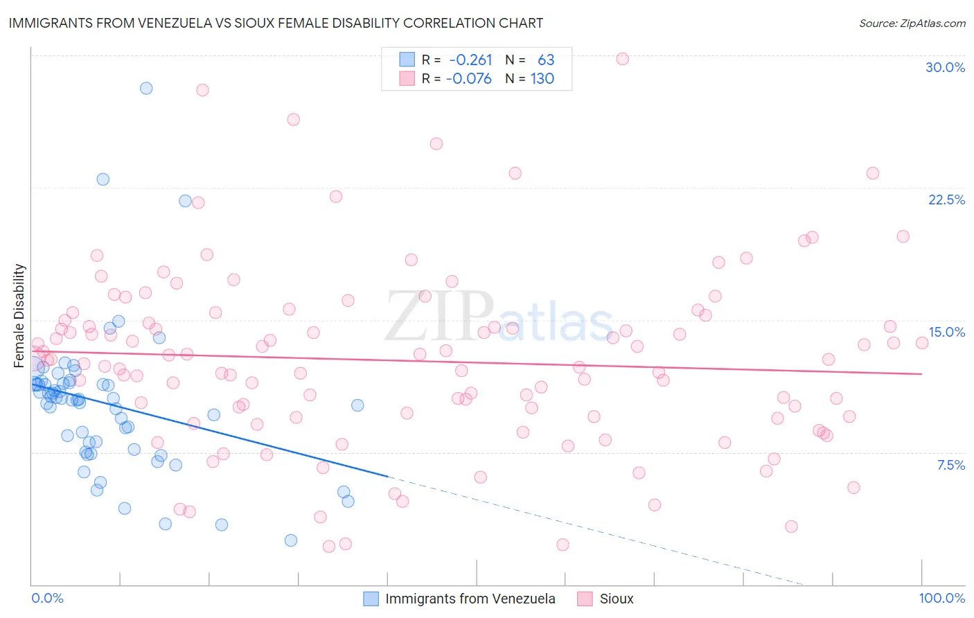 Immigrants from Venezuela vs Sioux Female Disability
