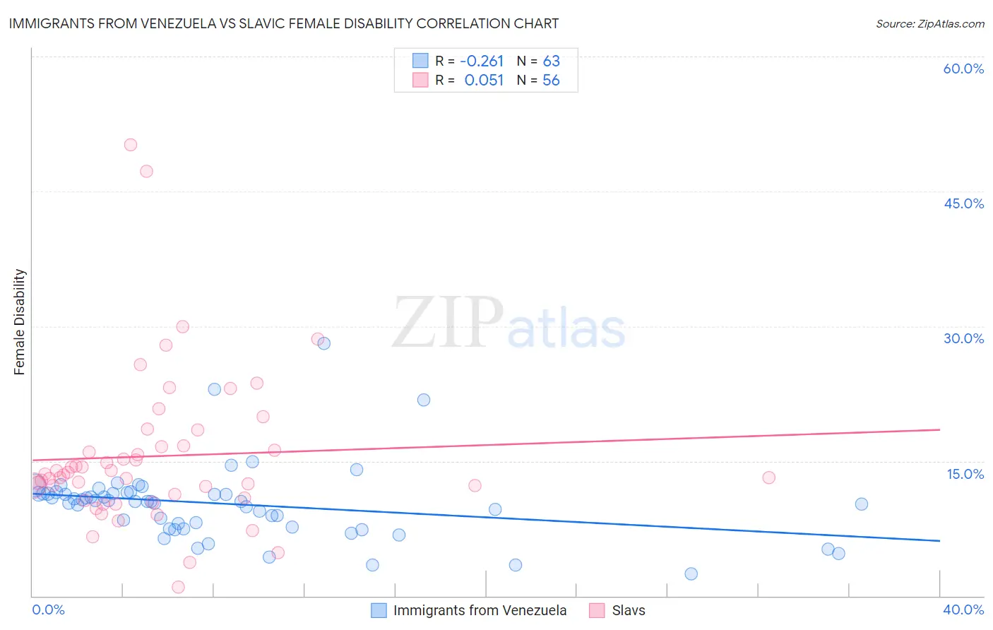 Immigrants from Venezuela vs Slavic Female Disability