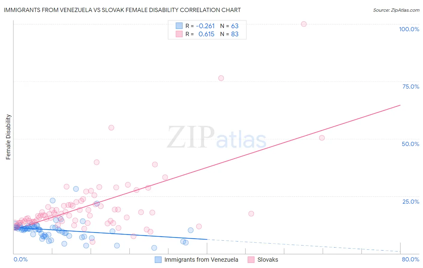 Immigrants from Venezuela vs Slovak Female Disability