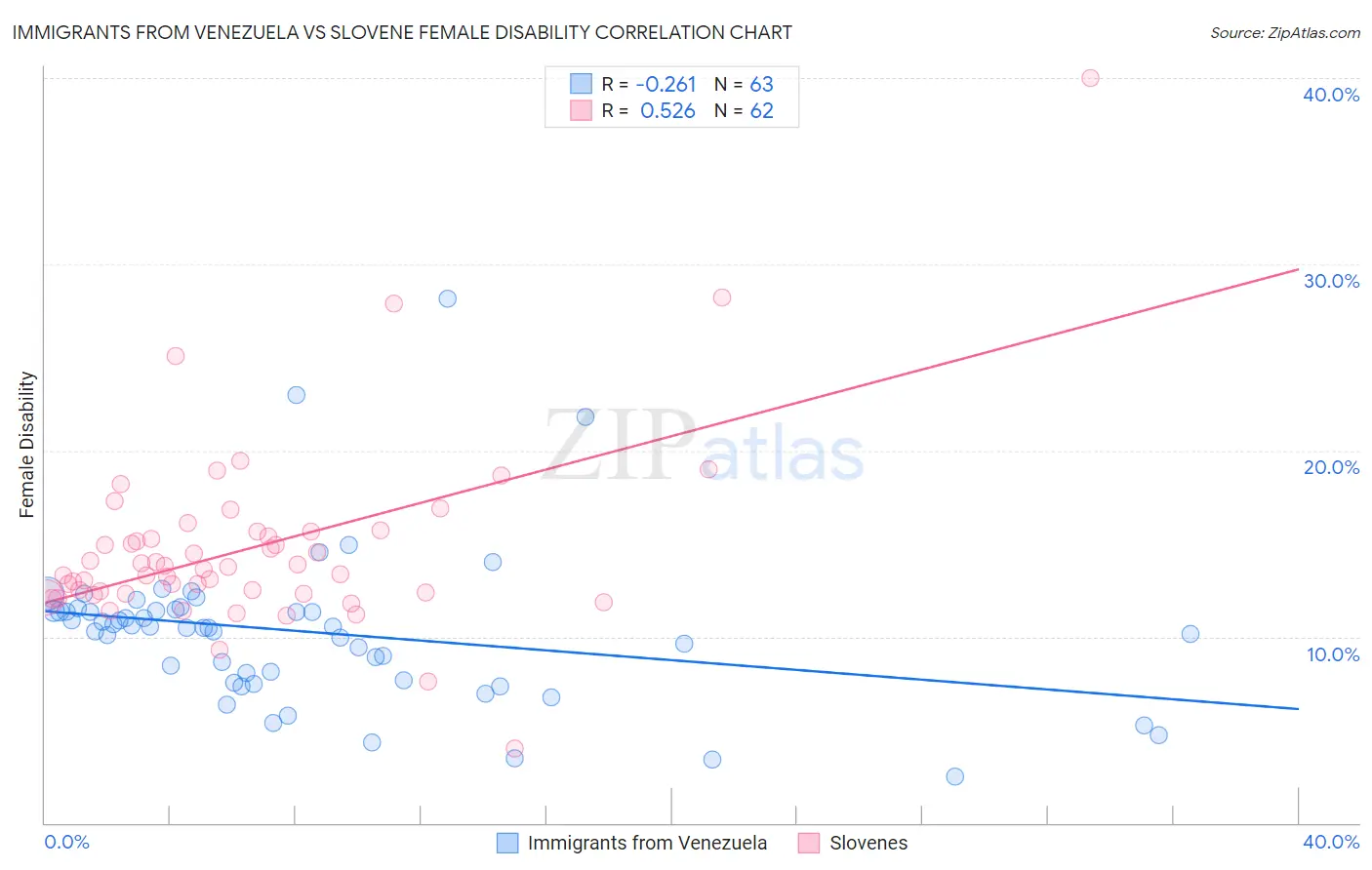 Immigrants from Venezuela vs Slovene Female Disability