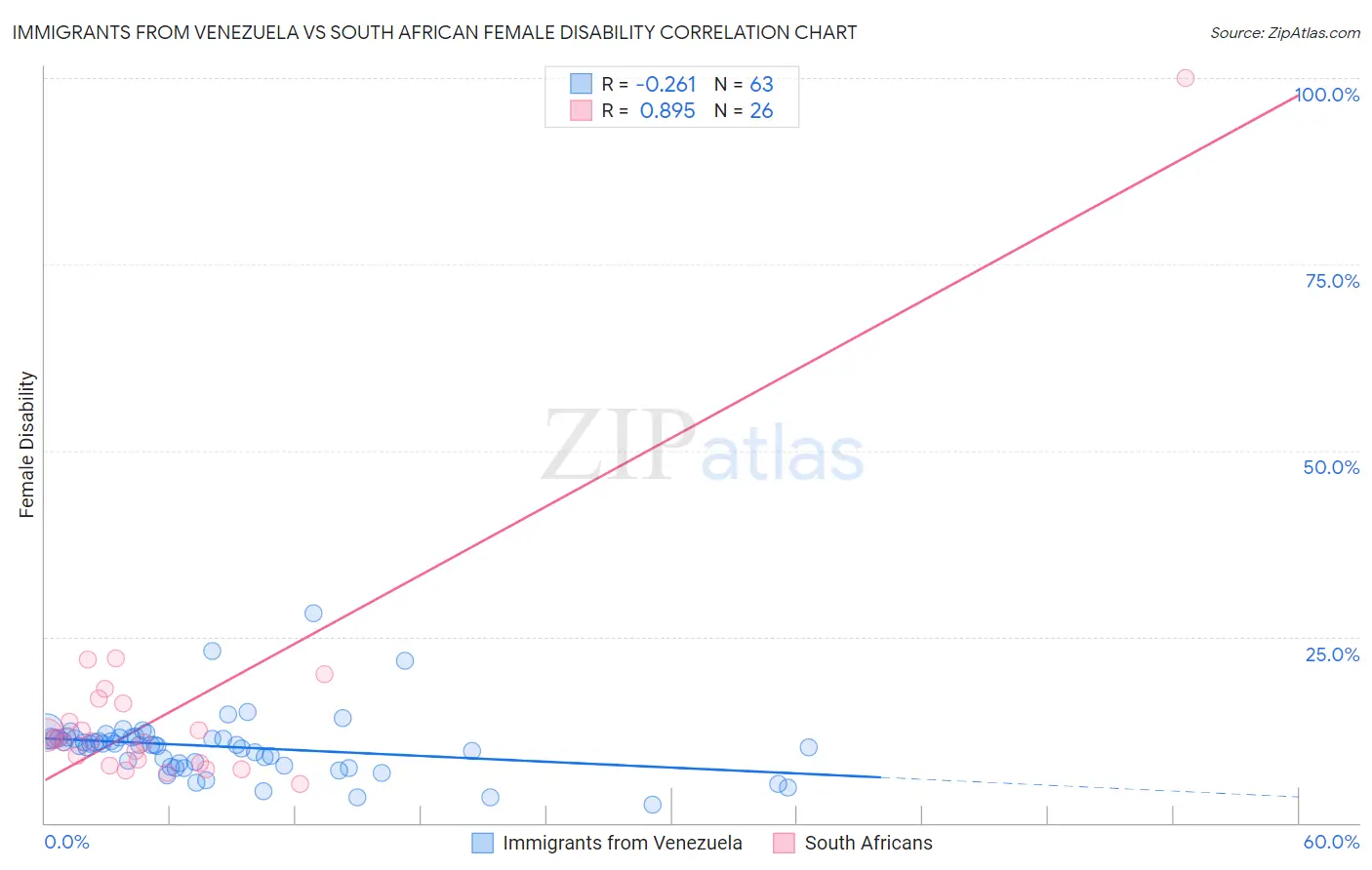 Immigrants from Venezuela vs South African Female Disability