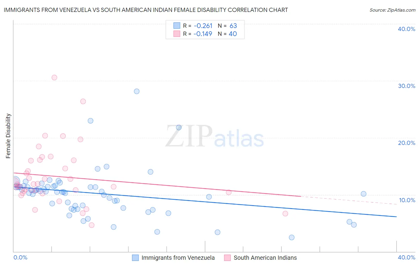 Immigrants from Venezuela vs South American Indian Female Disability