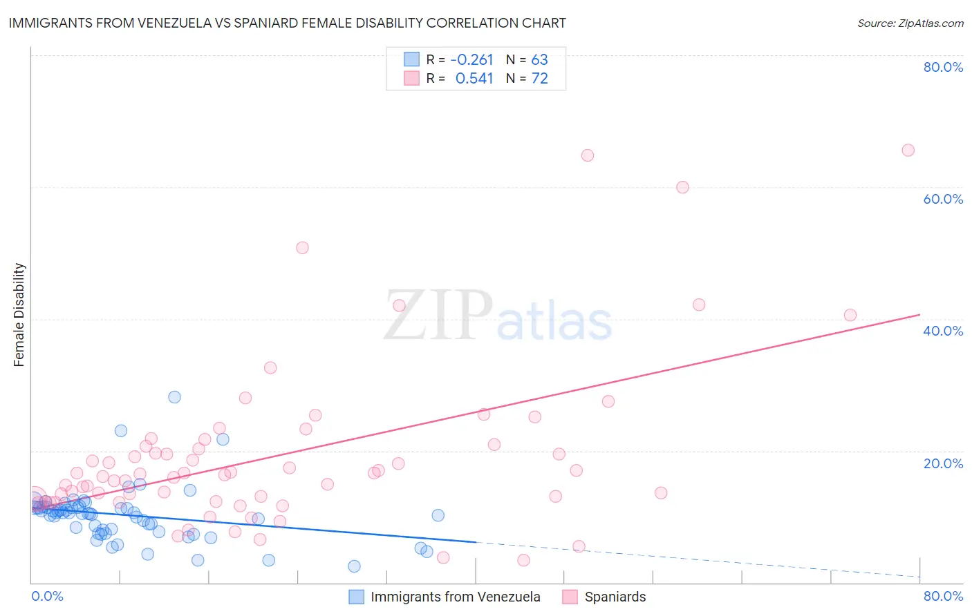 Immigrants from Venezuela vs Spaniard Female Disability