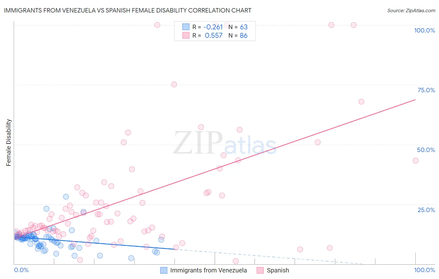 Immigrants from Venezuela vs Spanish Female Disability