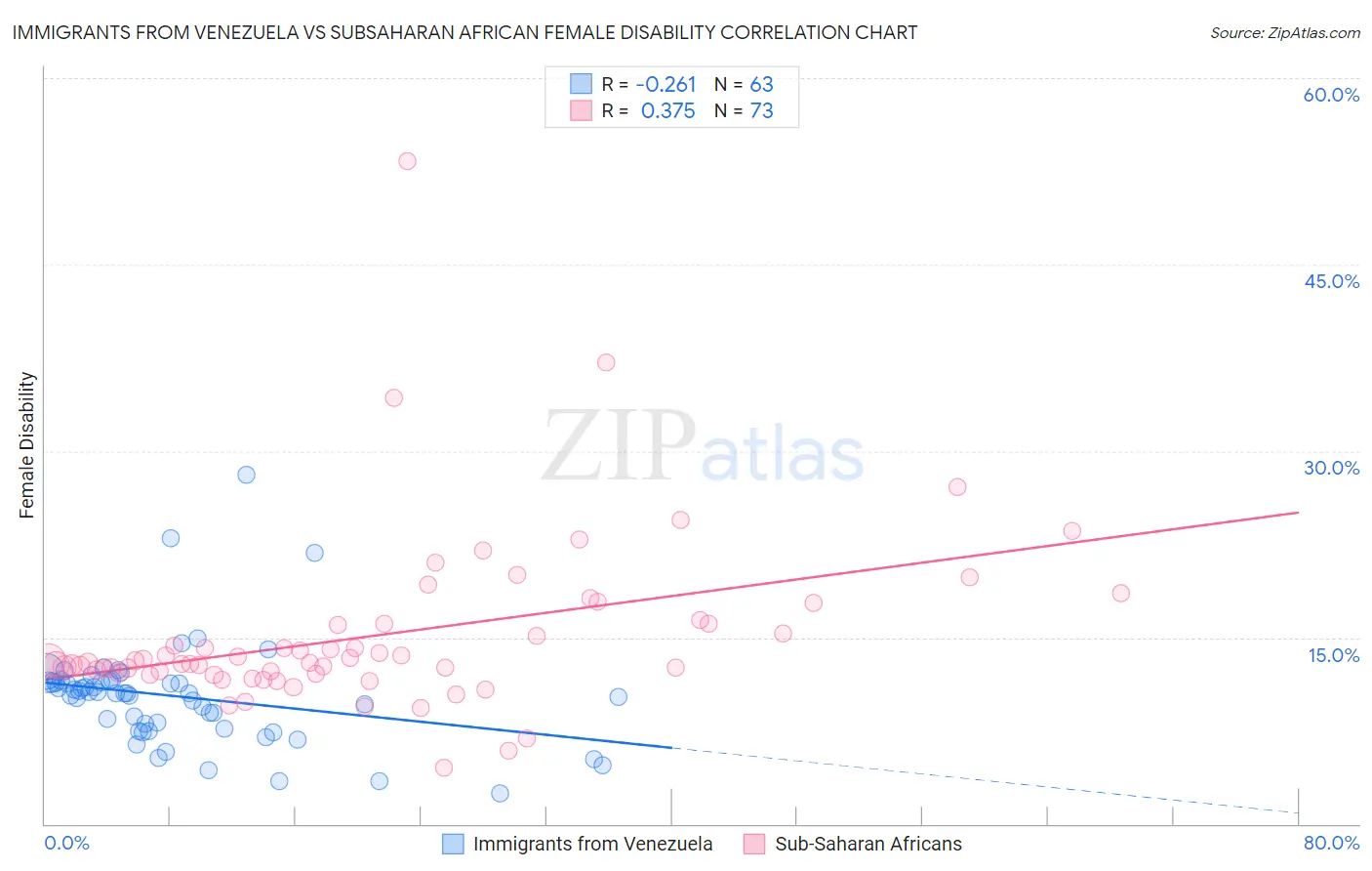 Immigrants from Venezuela vs Subsaharan African Female Disability