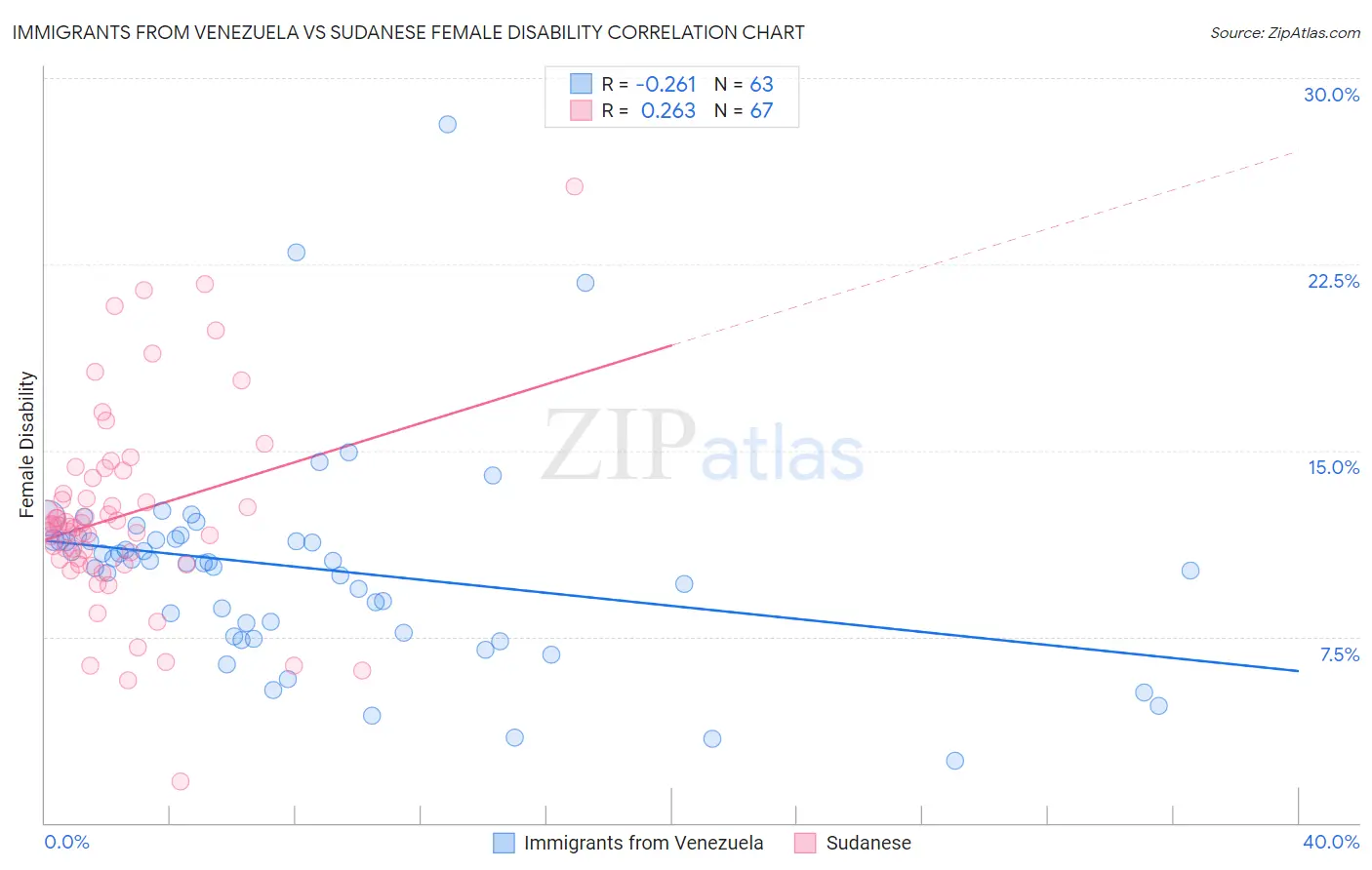 Immigrants from Venezuela vs Sudanese Female Disability