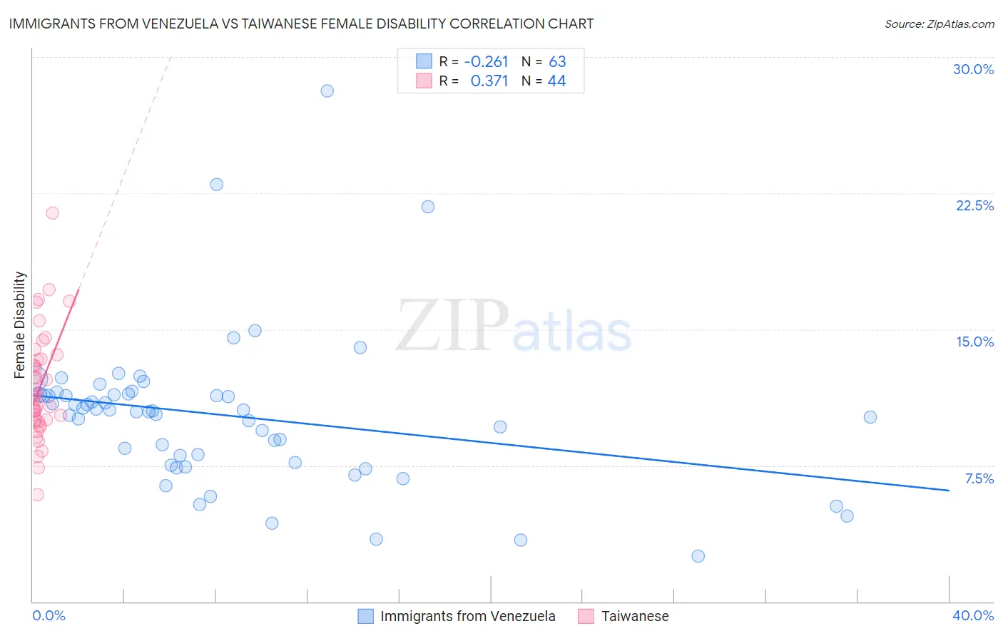 Immigrants from Venezuela vs Taiwanese Female Disability