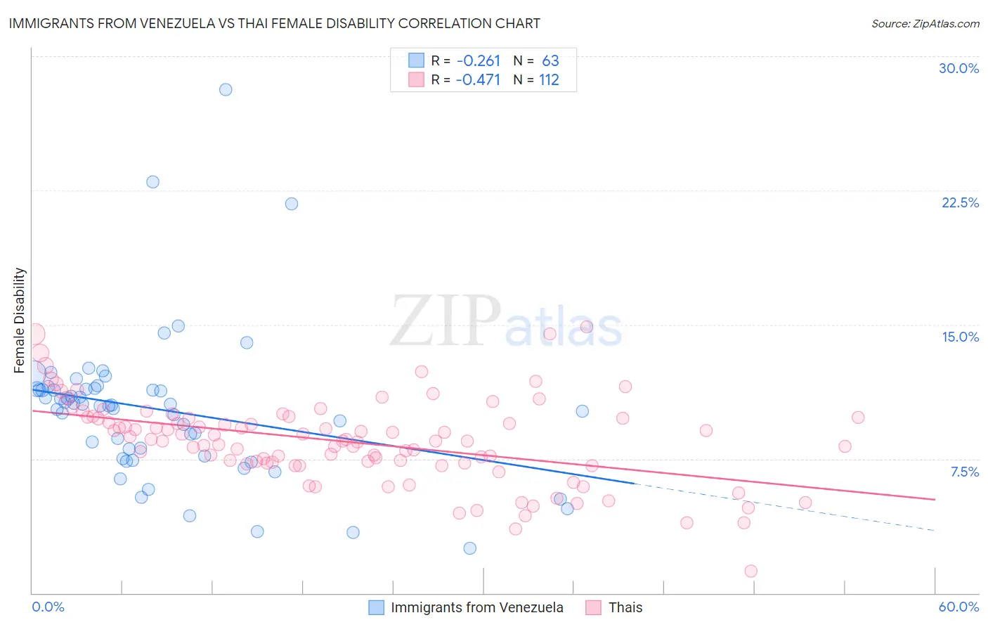 Immigrants from Venezuela vs Thai Female Disability