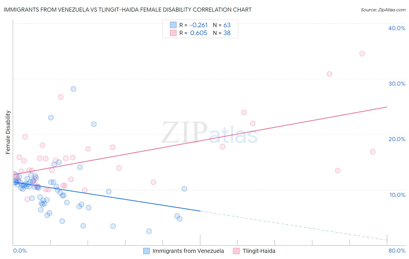 Immigrants from Venezuela vs Tlingit-Haida Female Disability