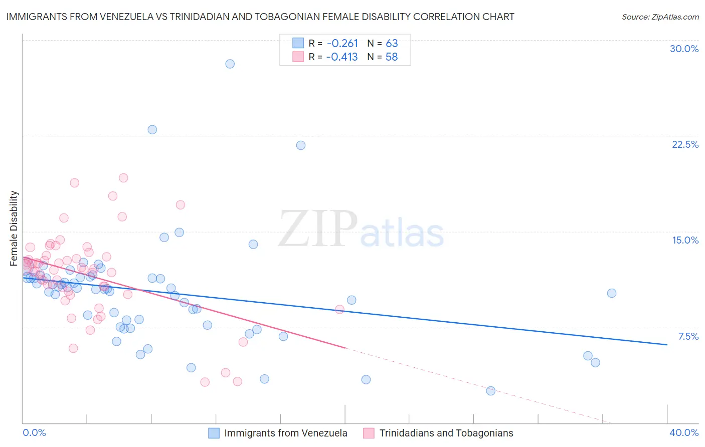 Immigrants from Venezuela vs Trinidadian and Tobagonian Female Disability