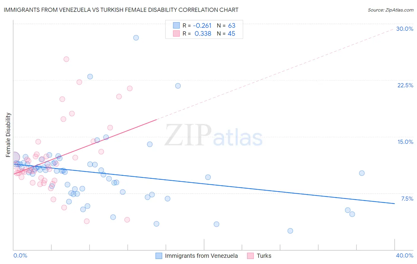 Immigrants from Venezuela vs Turkish Female Disability