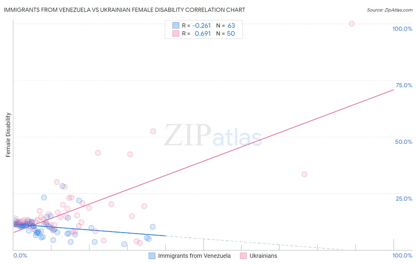 Immigrants from Venezuela vs Ukrainian Female Disability