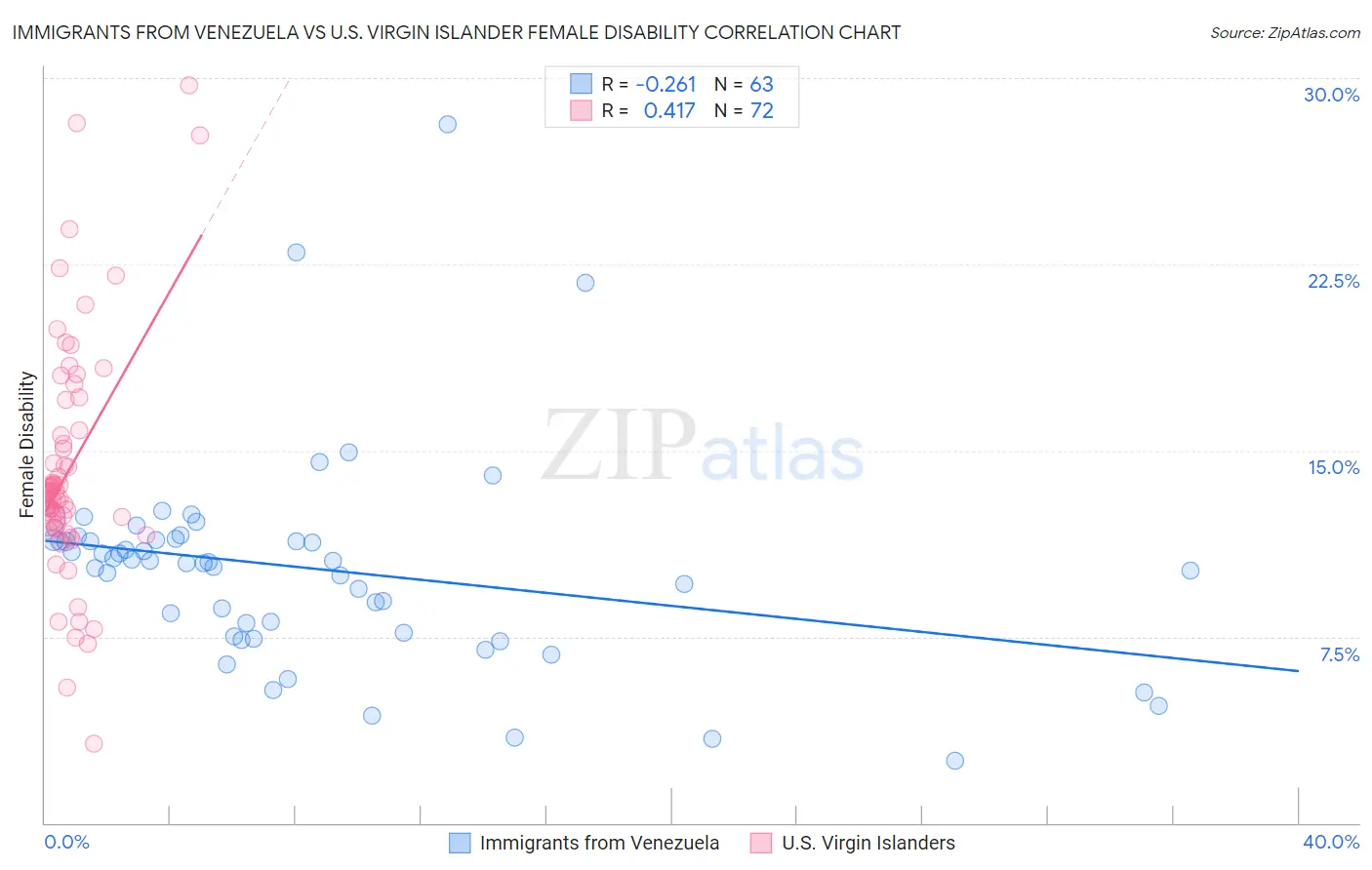 Immigrants from Venezuela vs U.S. Virgin Islander Female Disability