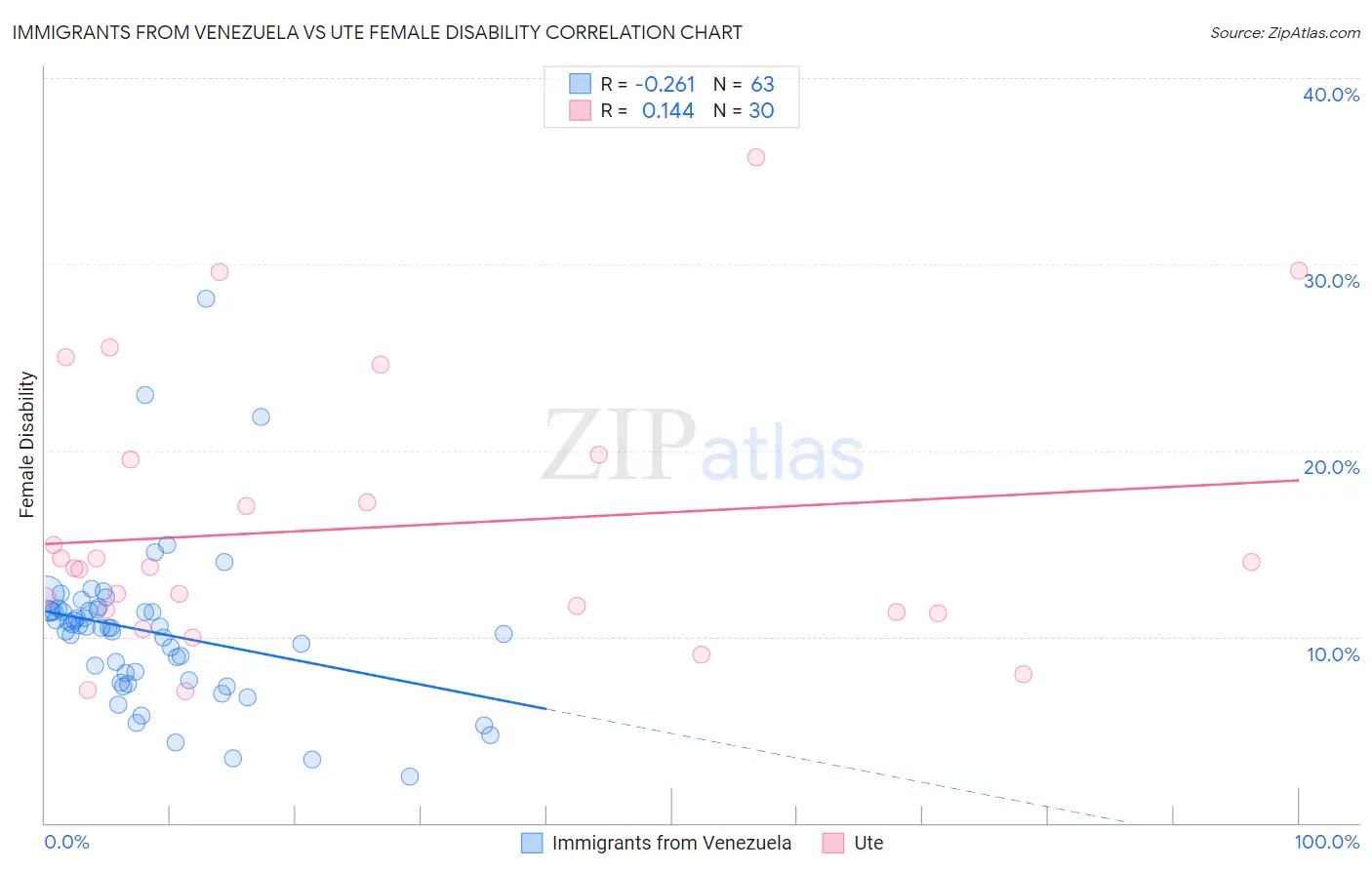Immigrants from Venezuela vs Ute Female Disability