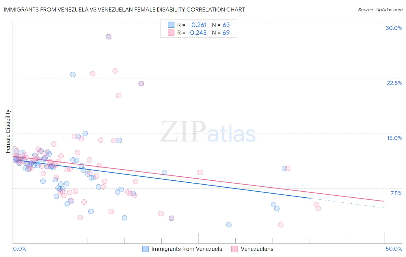 Immigrants from Venezuela vs Venezuelan Female Disability