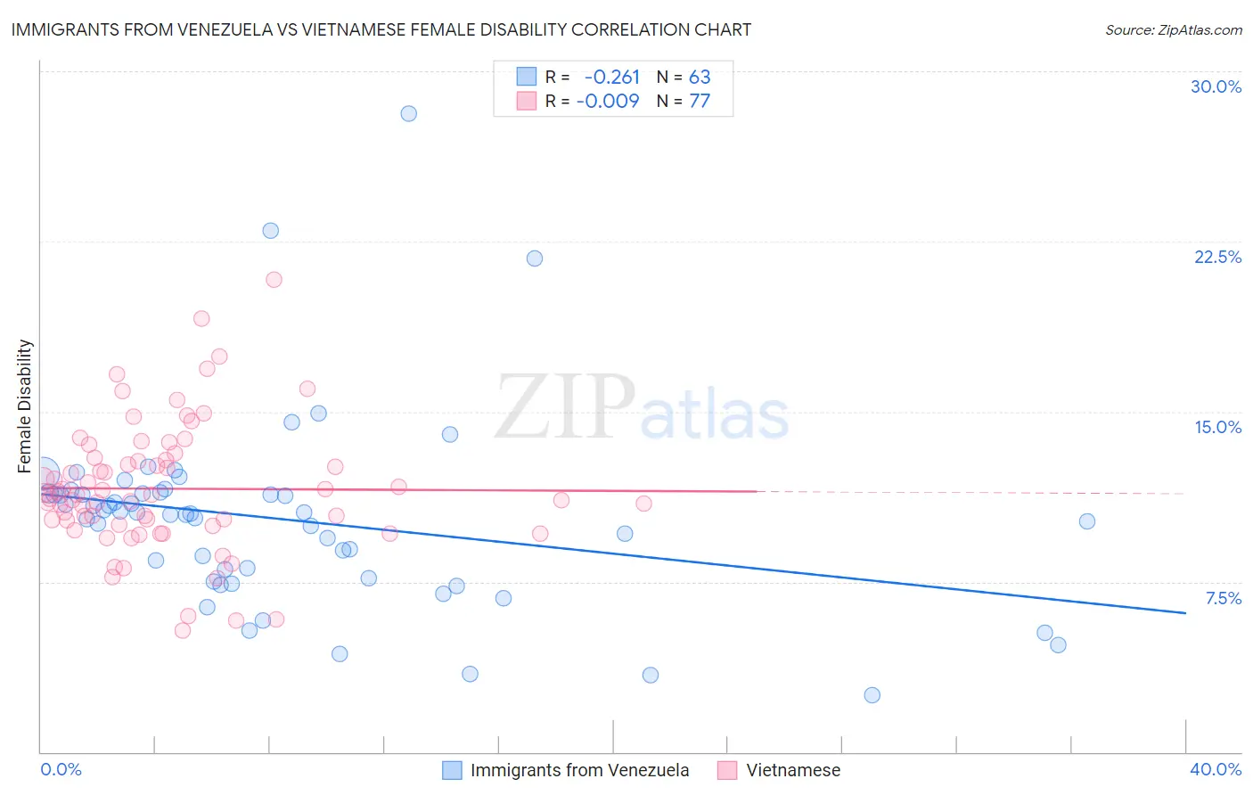 Immigrants from Venezuela vs Vietnamese Female Disability