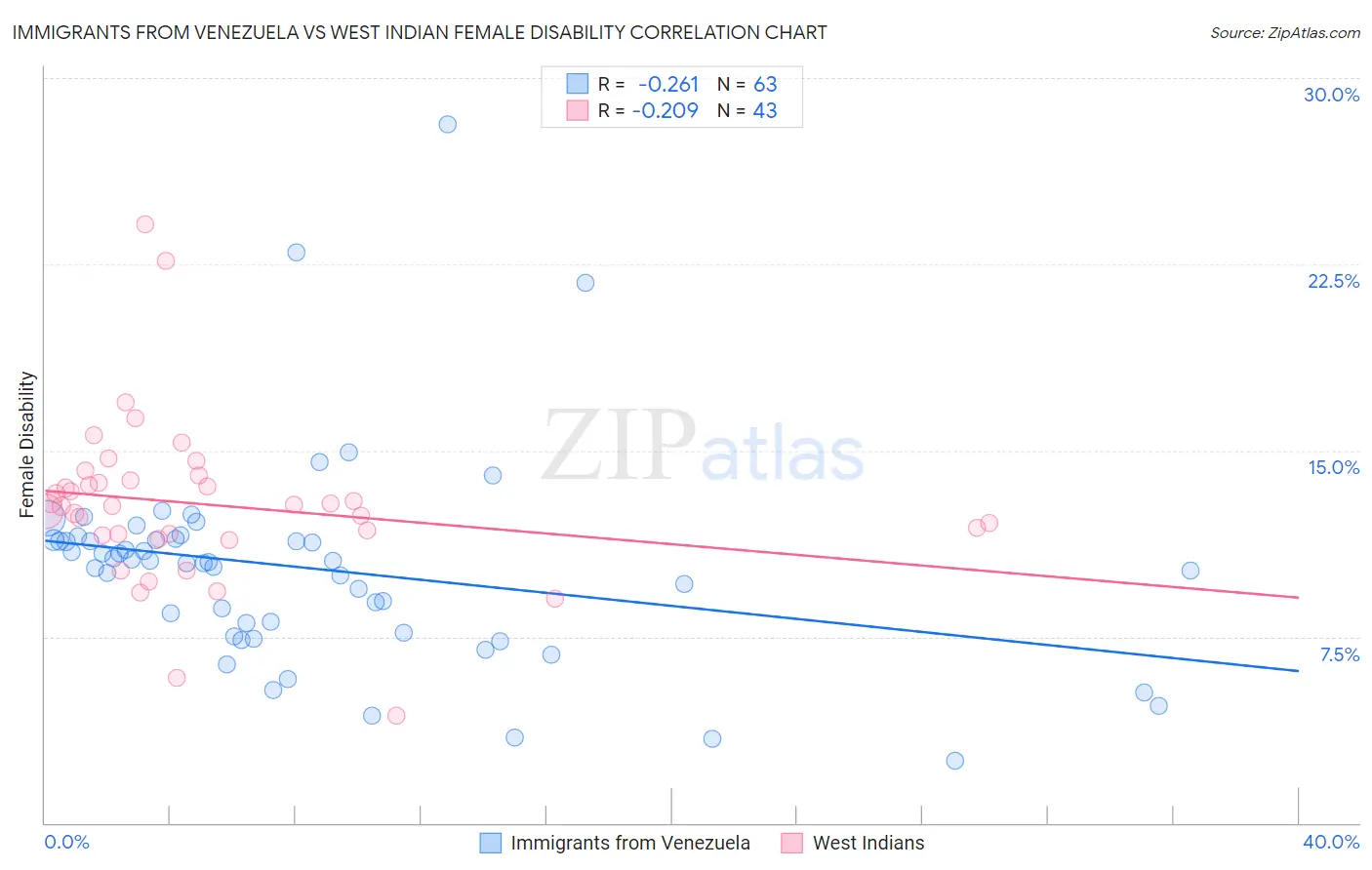 Immigrants from Venezuela vs West Indian Female Disability