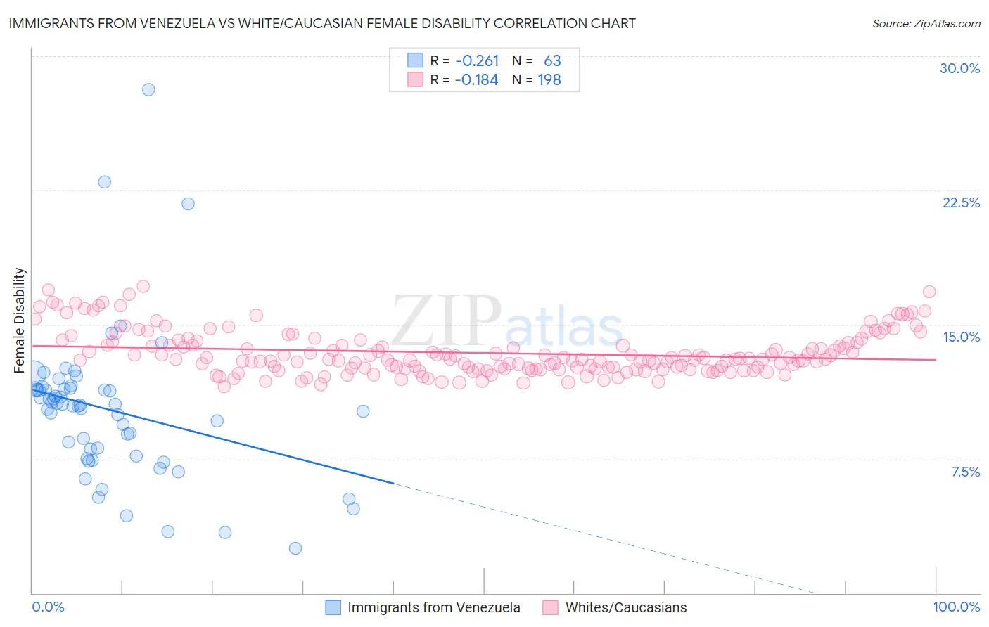 Immigrants from Venezuela vs White/Caucasian Female Disability