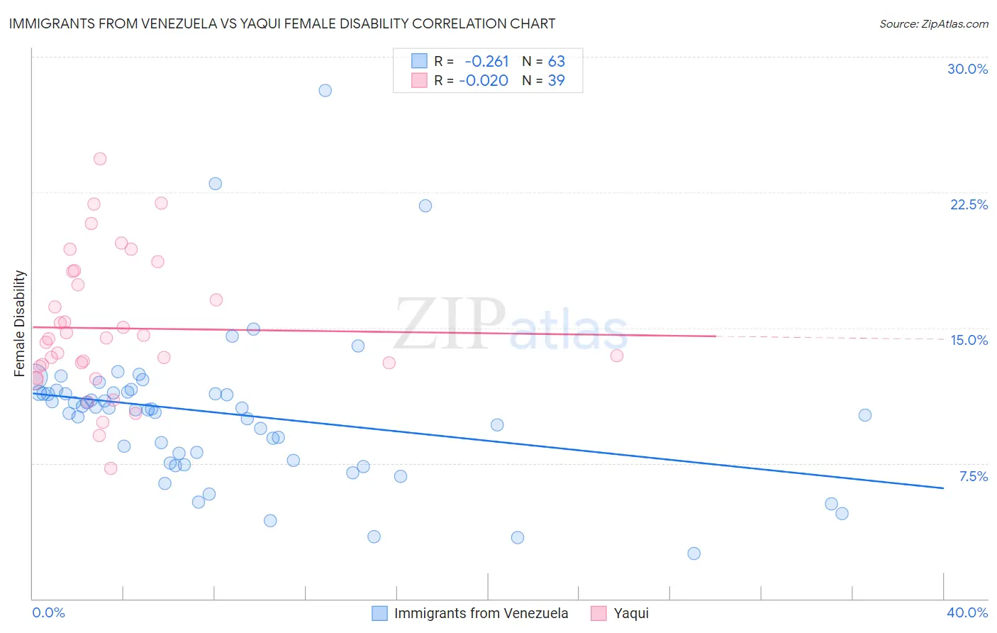 Immigrants from Venezuela vs Yaqui Female Disability