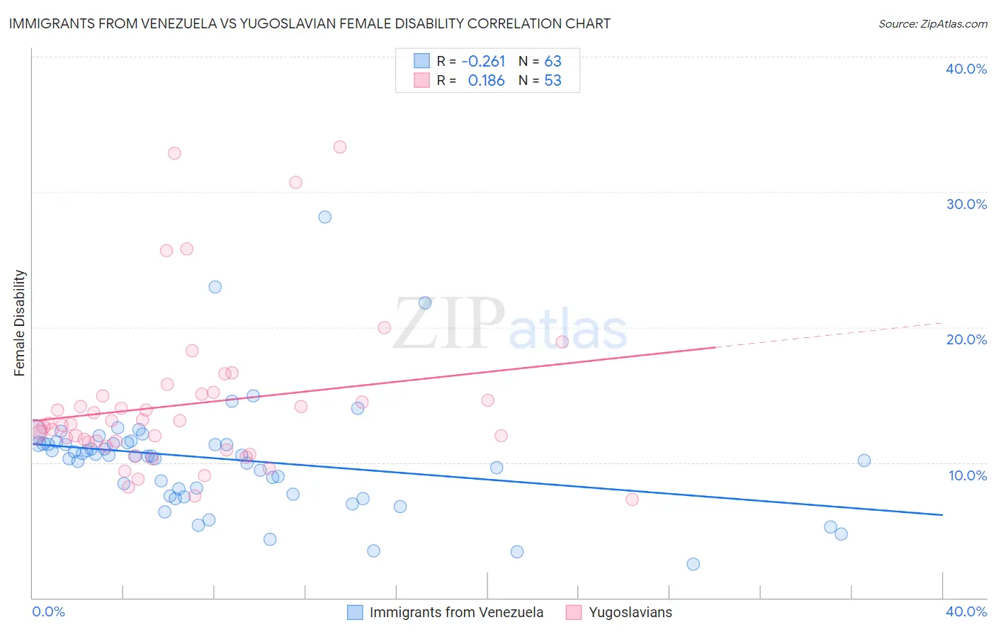 Immigrants from Venezuela vs Yugoslavian Female Disability