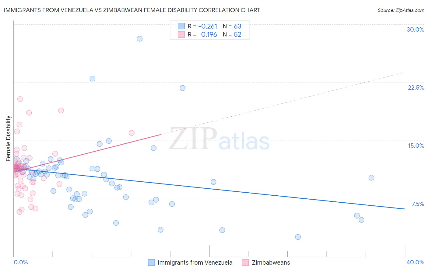 Immigrants from Venezuela vs Zimbabwean Female Disability