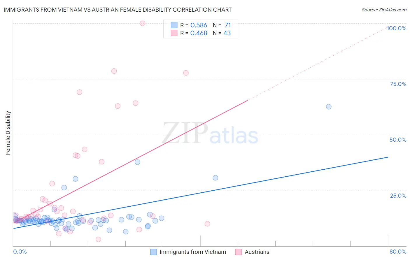 Immigrants from Vietnam vs Austrian Female Disability