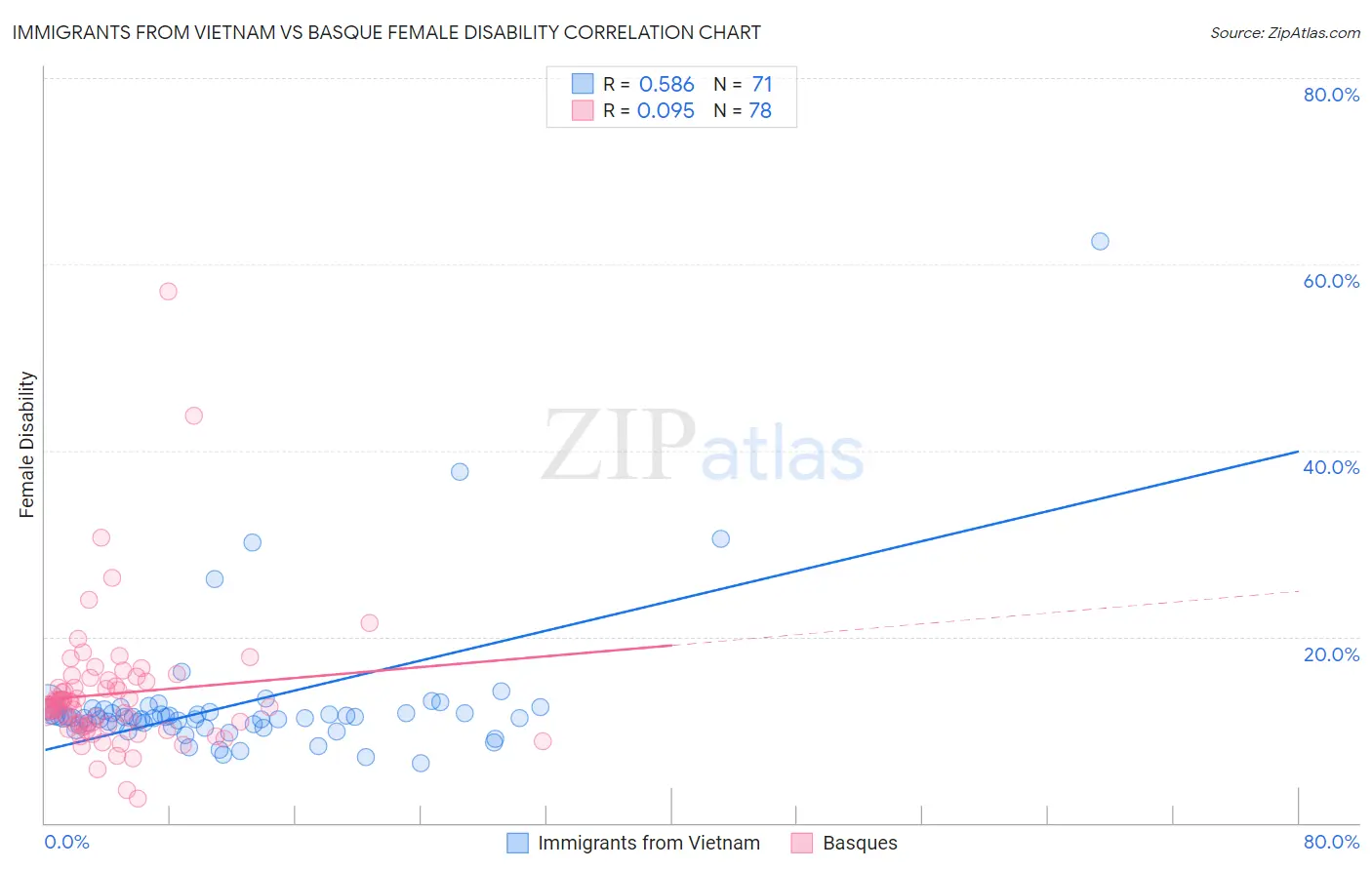 Immigrants from Vietnam vs Basque Female Disability