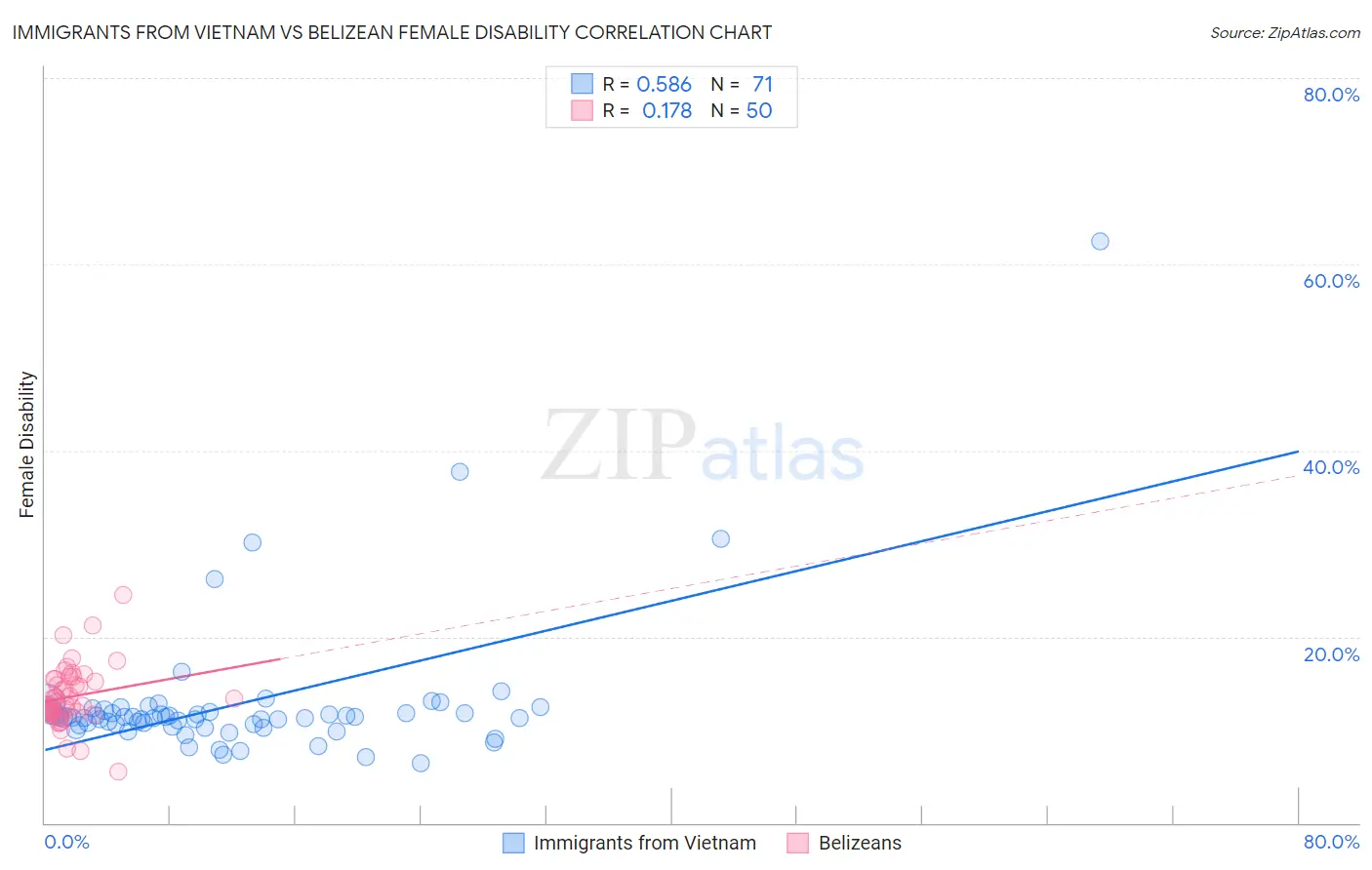 Immigrants from Vietnam vs Belizean Female Disability