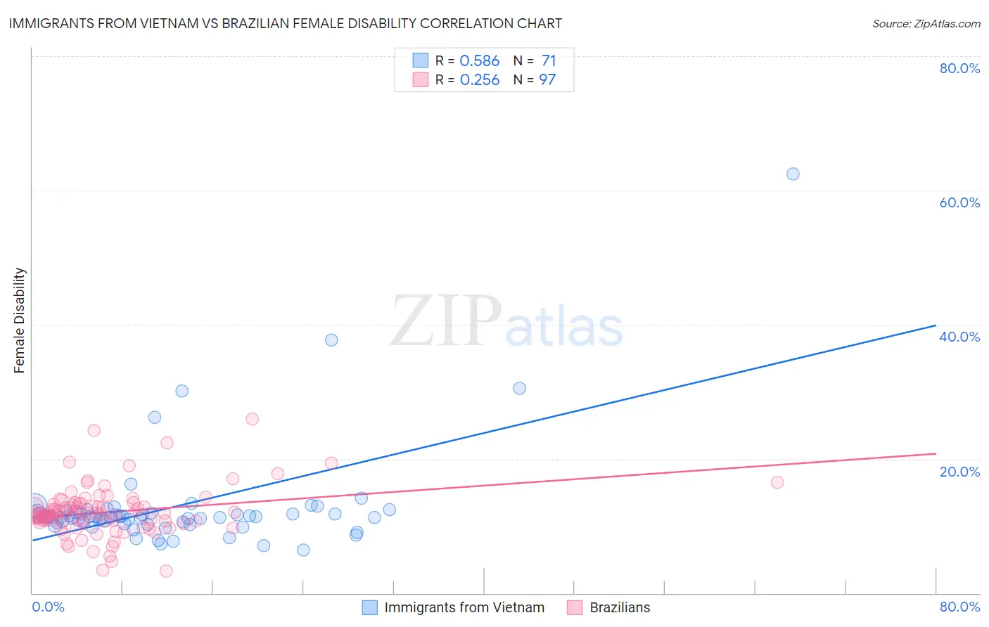 Immigrants from Vietnam vs Brazilian Female Disability