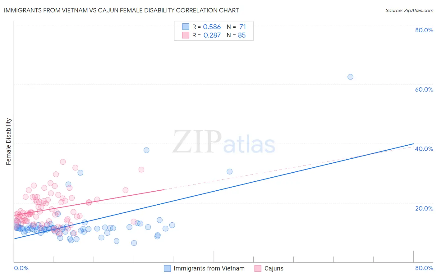 Immigrants from Vietnam vs Cajun Female Disability