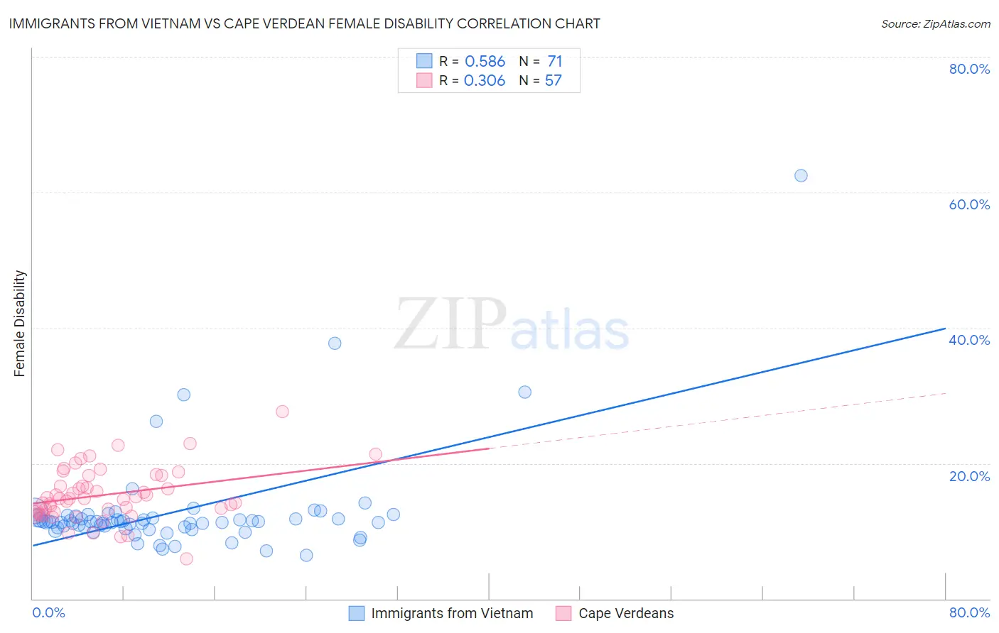 Immigrants from Vietnam vs Cape Verdean Female Disability