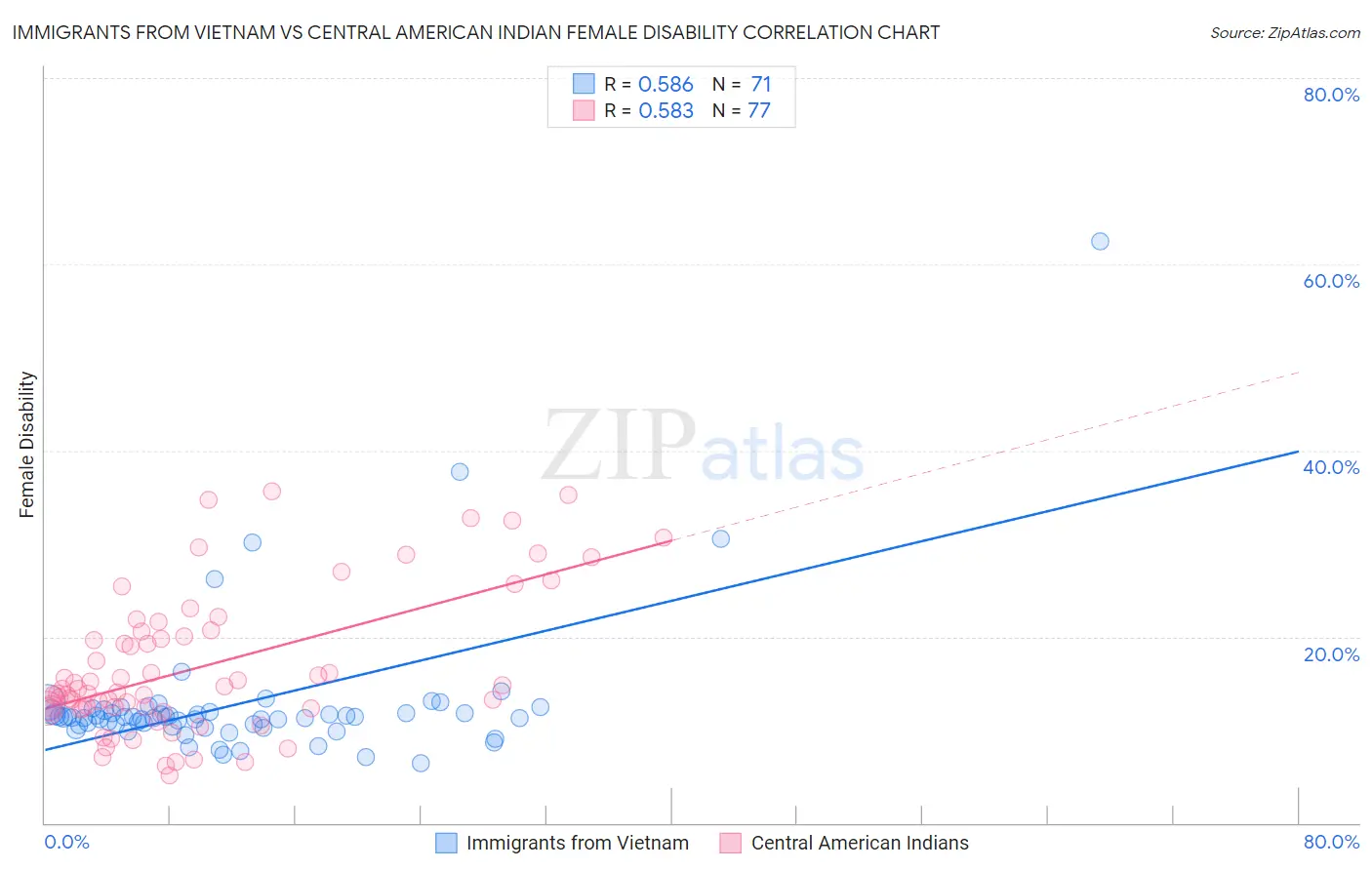 Immigrants from Vietnam vs Central American Indian Female Disability