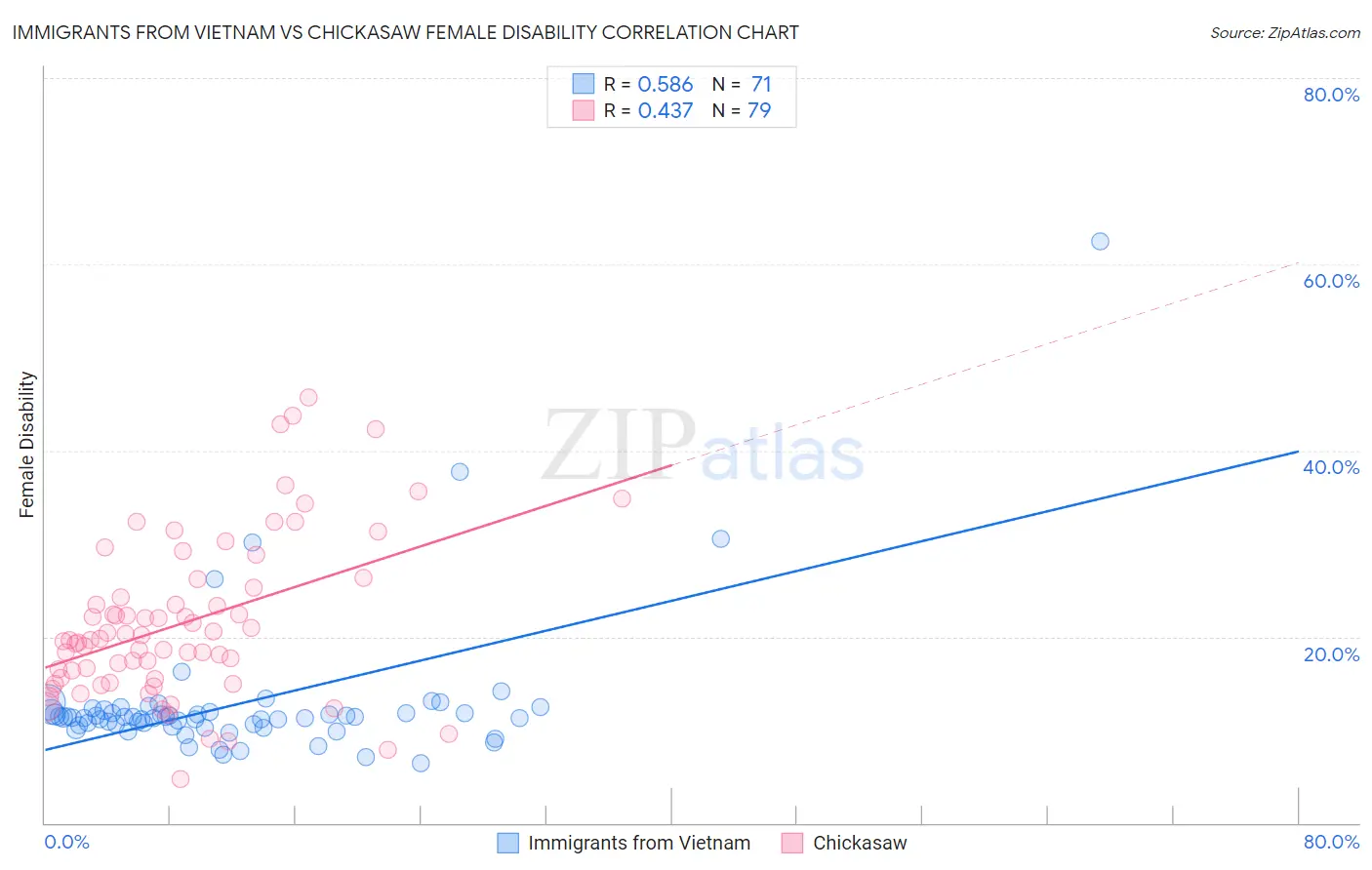 Immigrants from Vietnam vs Chickasaw Female Disability