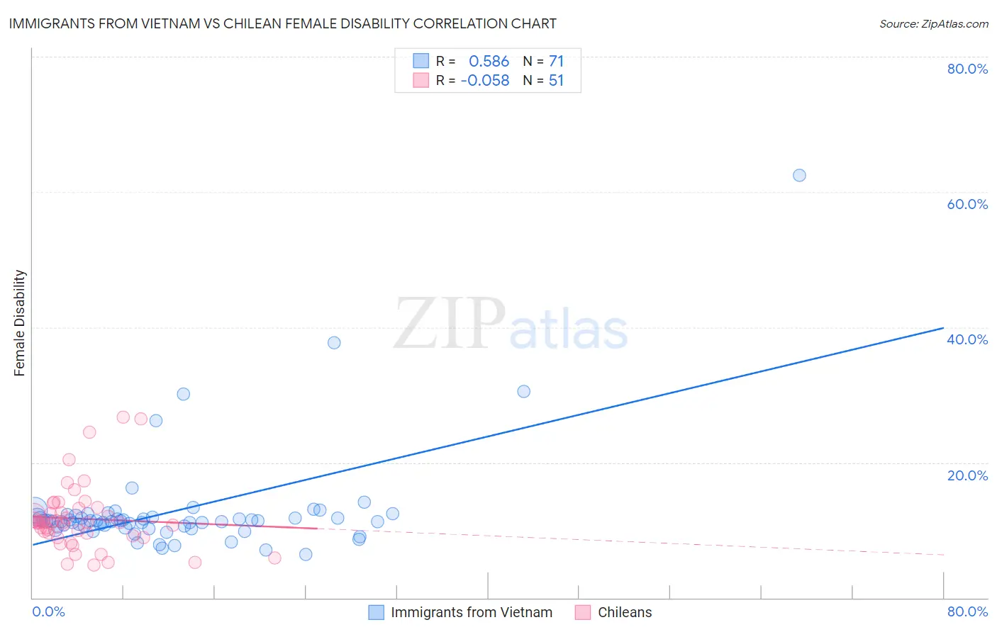 Immigrants from Vietnam vs Chilean Female Disability