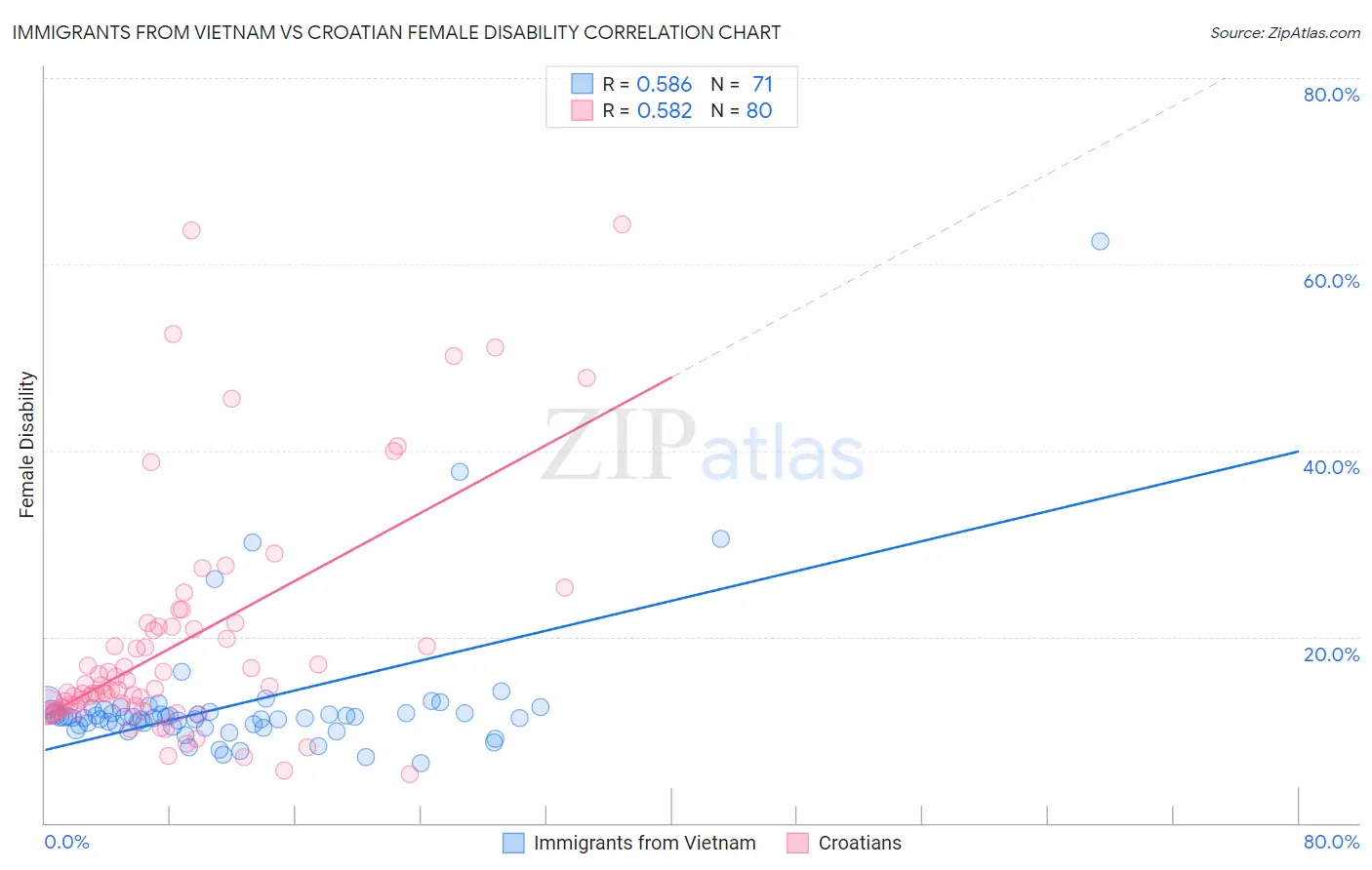 Immigrants from Vietnam vs Croatian Female Disability