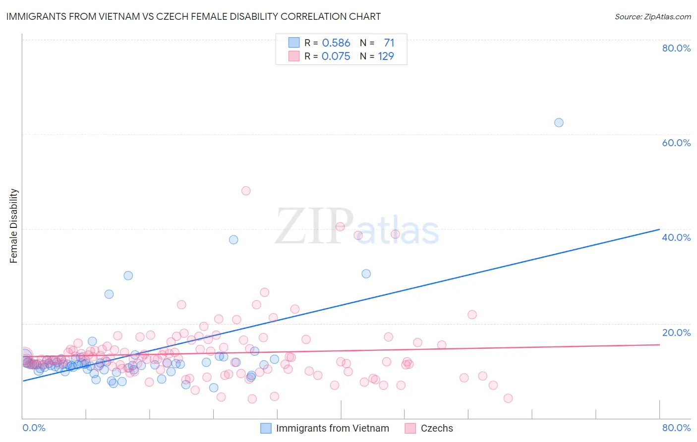 Immigrants from Vietnam vs Czech Female Disability
